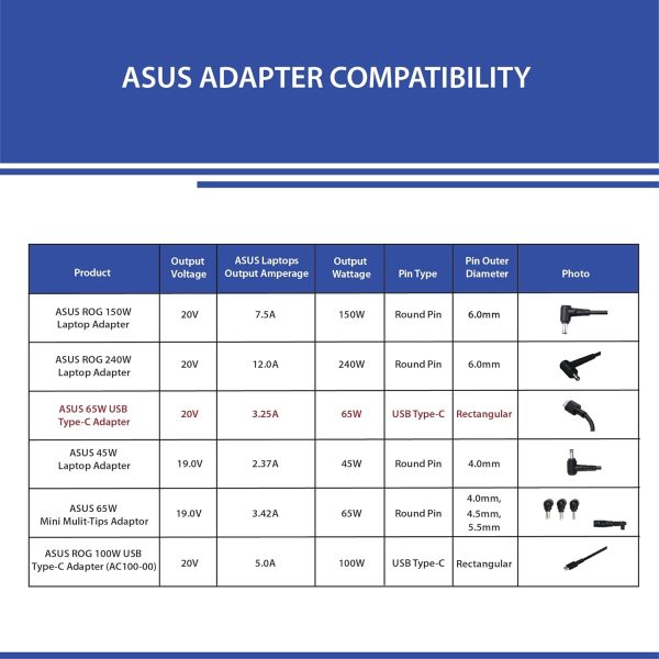 ASUS AC65-00 65W USB Type-C Adapter/Charger Connector, USB PD 3.0 Technology with 5V/3A, 9V/3A, 15V/3A and 20V/3.25A Output for Laptop, Black - Image 3